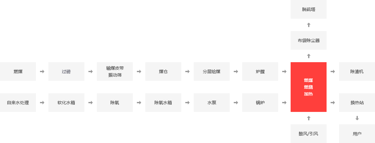 供暖行業鍋爐應用領域