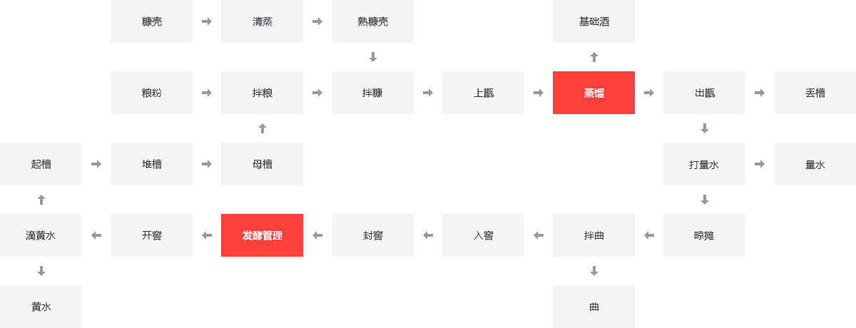 釀酒行業鍋爐應用領域